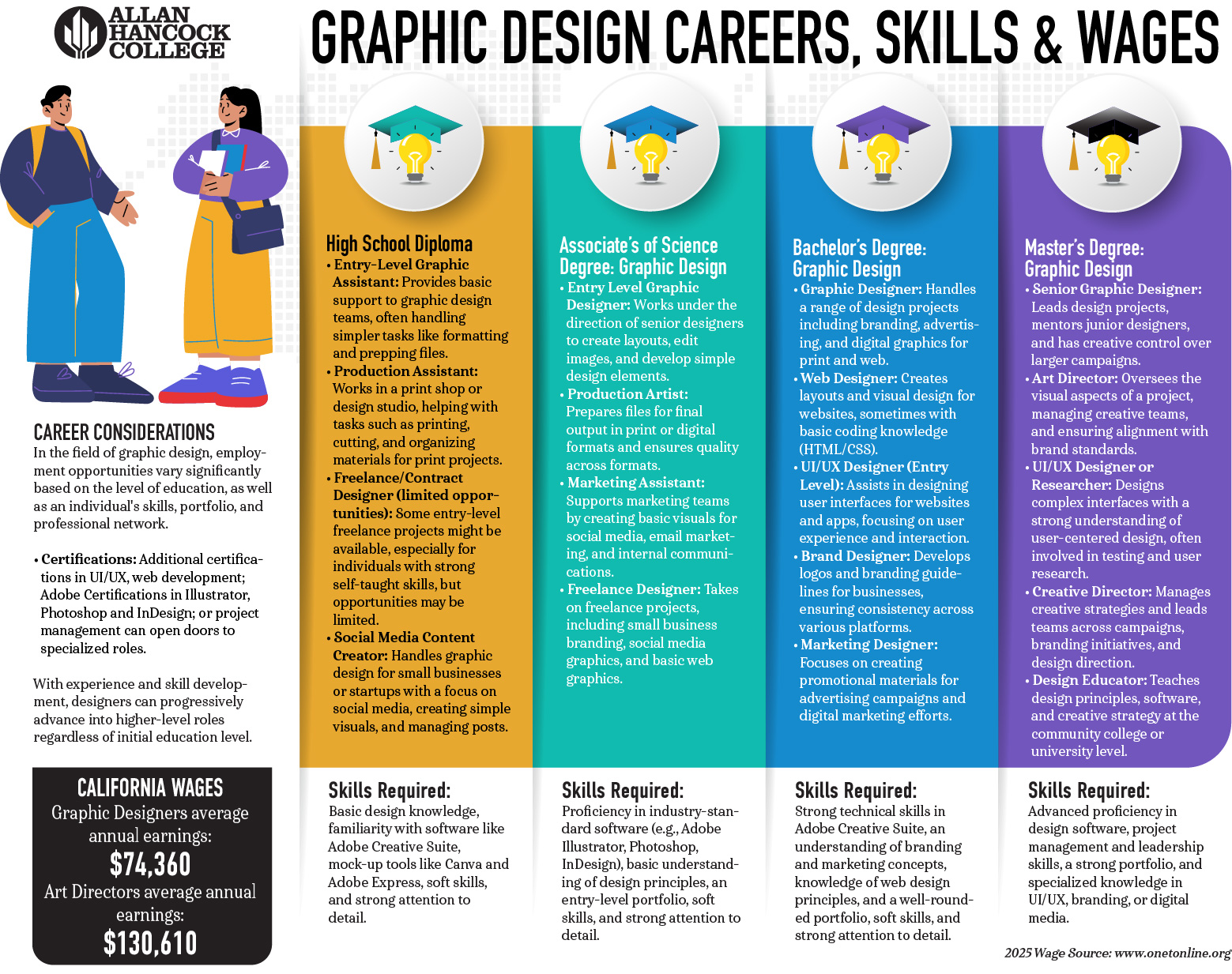 Graphic Design Careers, Skills & Wages